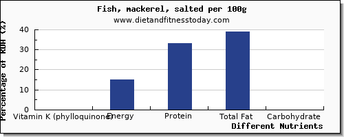 chart to show highest vitamin k (phylloquinone) in vitamin k in mackerel per 100g